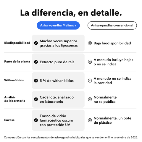 Ashwagandha Liposomal (Cápsulas): La diferencia, en detalle
