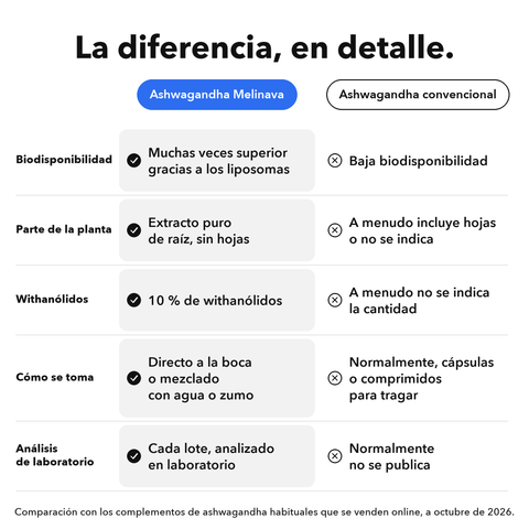 Ashwagandha Liposomal: La diferencia, en detalle