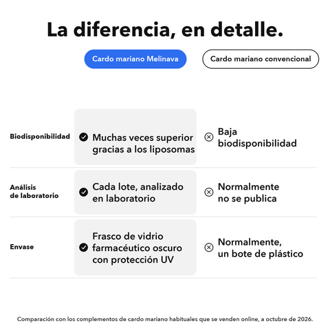 Extracto de Cardo Mariano Liposomal: La diferencia, en detalle