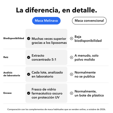 Raíz de Maca Liposomal: La diferencia, en detalle