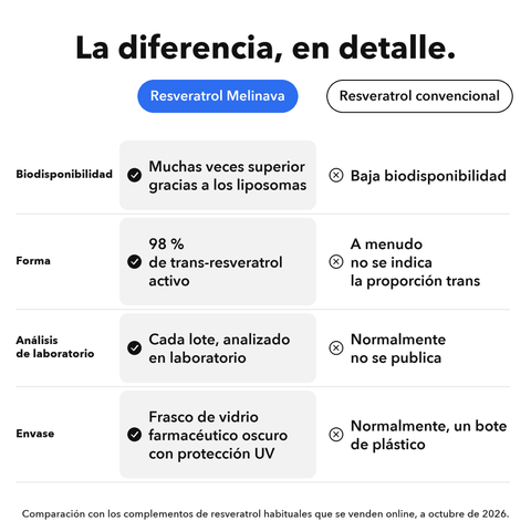 Resveratrol Liposomal: La diferencia, en detalle