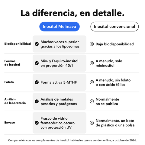 Inositol + 5-MTHF Liposomal: La diferencia, en detalle