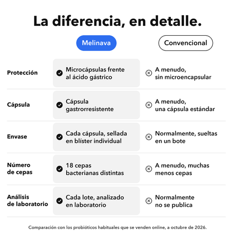 Probióticos: La diferencia, en detalle