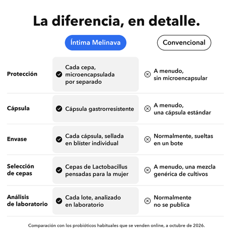 Íntima Probióticos Microencapsulados: La diferencia, en detalle