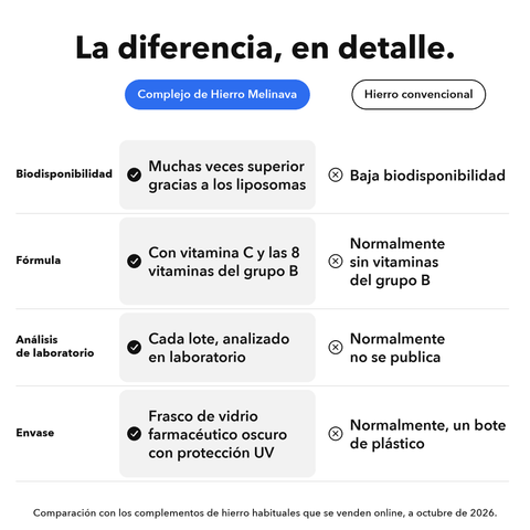 Complejo de Hierro Liposomal: La diferencia, en detalle