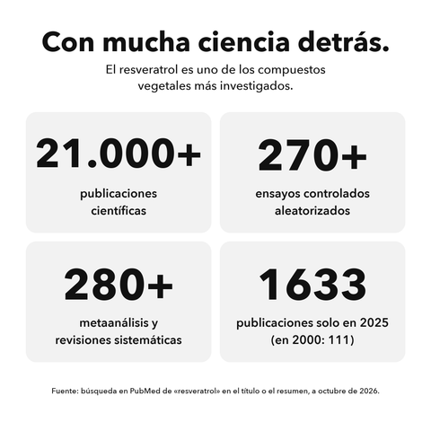 Resveratrol Liposomal: Con mucha ciencia detrás